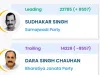 Ghosi vidhan sabha: 6वें राउंड में सपा 8557 वोटों से आगे