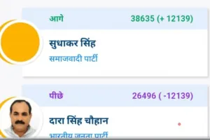 Ghosi Vidhansabha By Election : 10वें राउंड में सपा की बड़ी छलांग, 12139 वोट से आगे